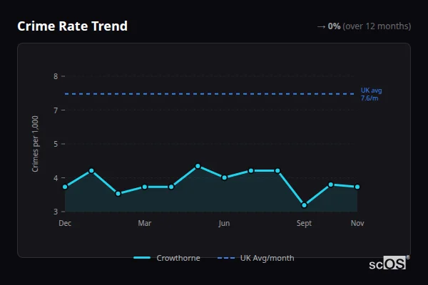 Crime Rate Trend - Crowthorne Crime Rate Trend for Crowthorne - showing 0% stable over 12 months