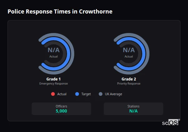 Police Response Times in Crowthorne Police response times in Crowthorne - showing Grade 1 immediate and Grade 2 priority response times compared to UK averages