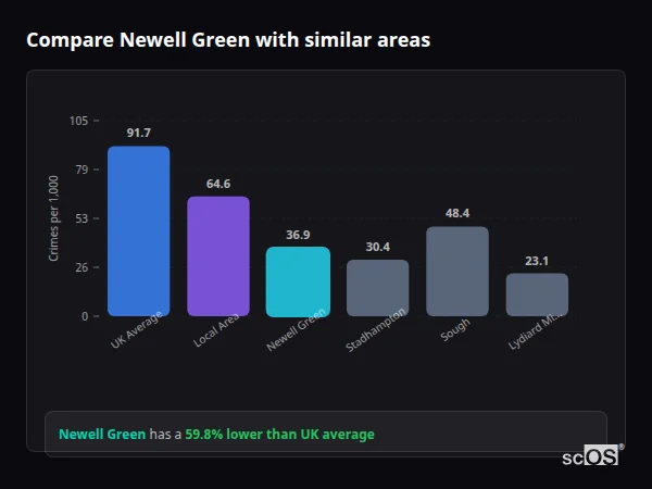 Compare Newell Green with similar populations - Newell Green crime rate is 59.8% lower than UK average