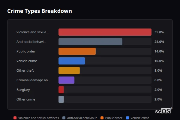 Crime Types Breakdown for Newell Green - showing Violence and sexual offences (35%), Anti-social behaviour (24%), Public order (14%)