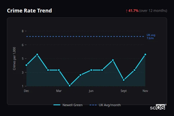 Crime Rate Trend for Newell Green - showing 41.7% increase over 12 months