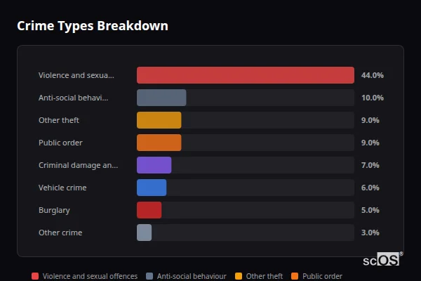 Crime Types Breakdown for Rural Bracknell Forest - showing Violence and sexual offences (44%), Anti-social behaviour (10%), Other theft (9%)