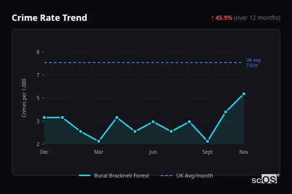 Crime Rate Trend for Rural Bracknell Forest - showing 45.9% increase over 12 months