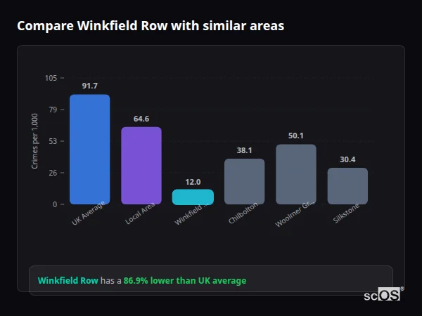 Compare Winkfield Row with similar populations - Winkfield Row crime rate is 86.9% lower than UK average