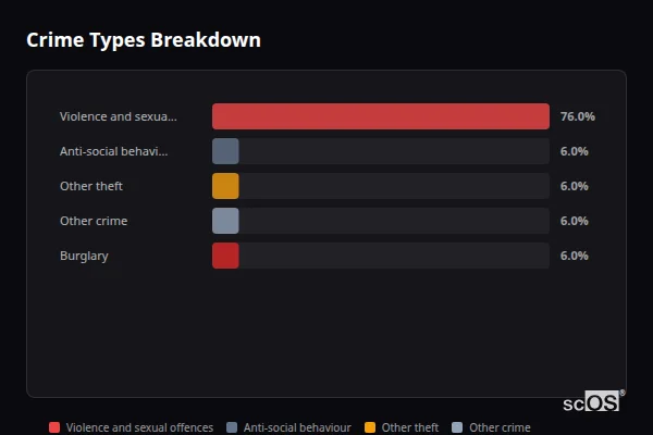 Crime Types Breakdown for Winkfield Row - showing Violence and sexual offences (76%), Anti-social behaviour (6%), Other theft (6%)