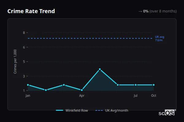 Crime Rate Trend for Winkfield Row - showing 0% stable over 8 months