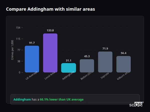 Compare Addingham with similar populations - Addingham crime rate is 66.1% lower than UK average