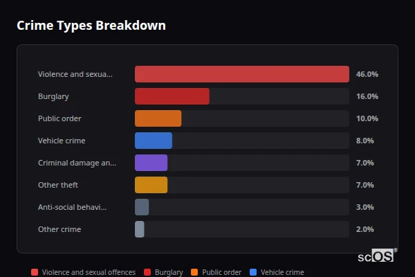 Crime Types Breakdown for Addingham - showing Violence and sexual offences (46%), Burglary (16%), Public order (10%)