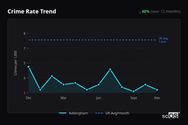 Crime Rate Trend for Addingham - showing 60% decrease over 12 months
