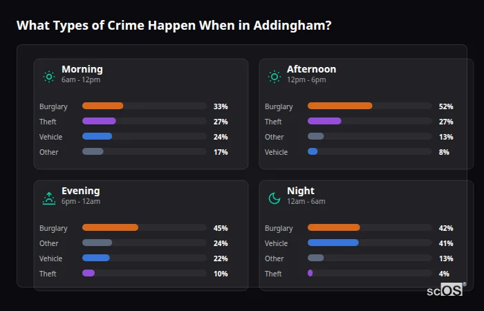Crime types by time period for Addingham - showing breakdown of burglary, violence, theft, and vehicle crime by morning, afternoon, evening, and night