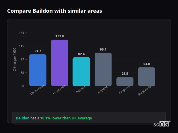 Compare Baildon with similar populations - Baildon crime rate is 10.1% lower than UK average