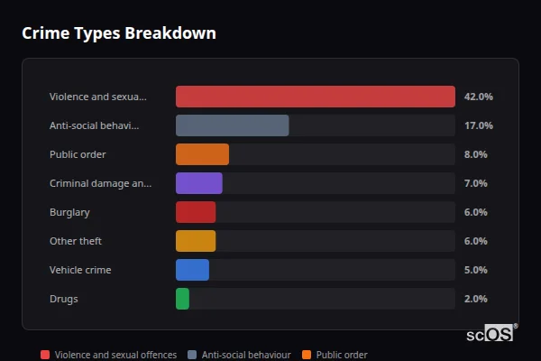 Crime Types Breakdown for Baildon - showing Violence and sexual offences (42%), Anti-social behaviour (17%), Public order (8%)