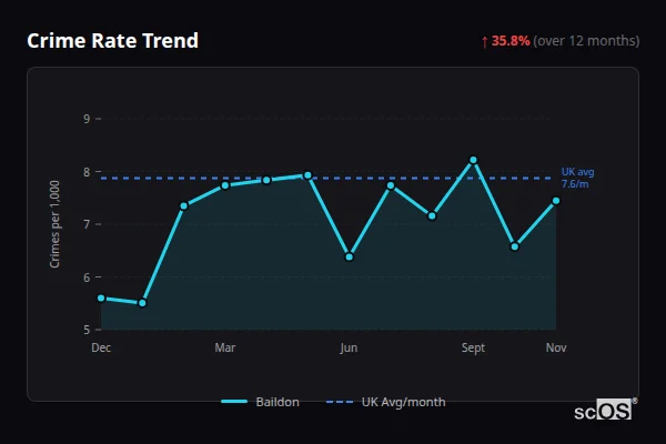 Crime Rate Trend for Baildon - showing 35.8% increase over 12 months
