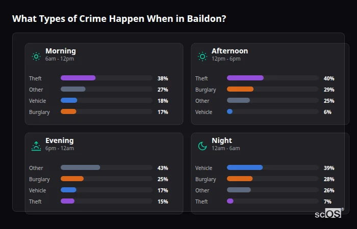 Crime types by time period for Baildon - showing breakdown of burglary, violence, theft, and vehicle crime by morning, afternoon, evening, and night