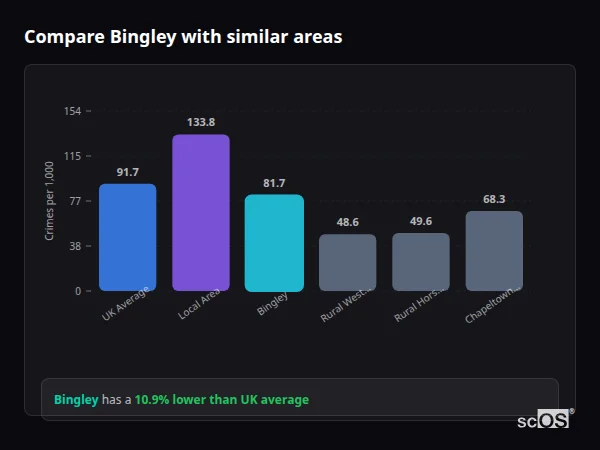 Compare Bingley with similar populations - Bingley crime rate is 10.9% lower than UK average