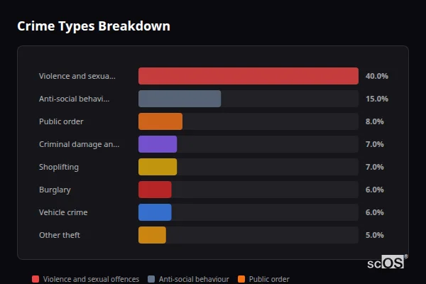 Crime Types Breakdown for Bingley - showing Violence and sexual offences (40%), Anti-social behaviour (15%), Public order (8%)