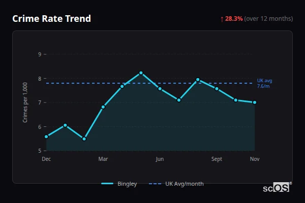 Crime Rate Trend for Bingley - showing 28.3% increase over 12 months