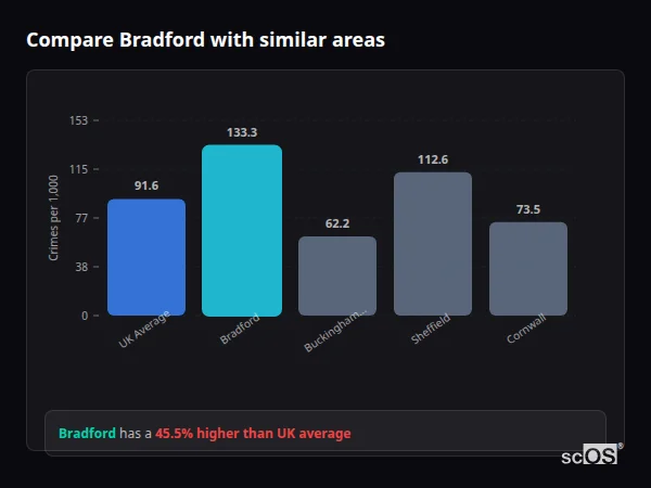 Compare Bradford with similar populations - Bradford crime rate is 75.9% higher than UK average