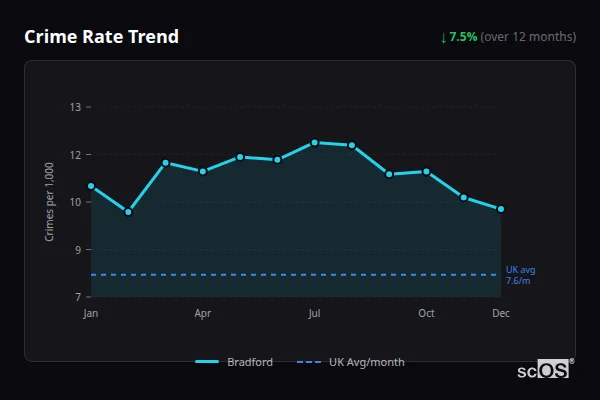 Crime Rate Trend for Bradford - showing 0.8% decrease over 12 months