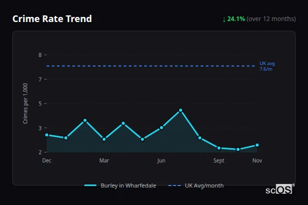 Crime Rate Trend for Burley in Wharfedale - showing 24.1% decrease over 12 months