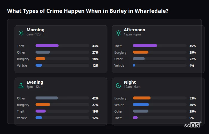 Crime types by time period for Burley in Wharfedale - showing breakdown of burglary, violence, theft, and vehicle crime by morning, afternoon, evening, and night