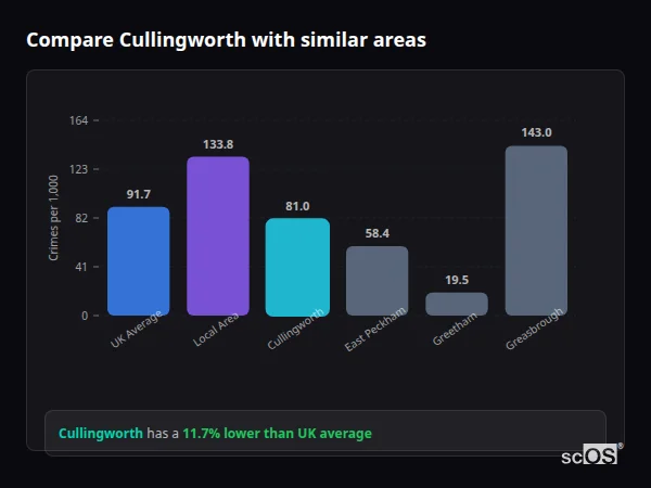 Compare Cullingworth with similar populations - Cullingworth crime rate is 11.7% lower than UK average