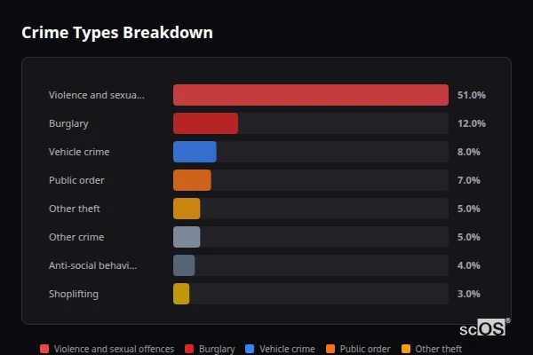 Crime Types Breakdown for Cullingworth - showing Violence and sexual offences (51%), Burglary (12%), Vehicle crime (8%)