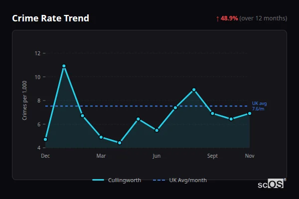 Crime Rate Trend for Cullingworth - showing 48.9% increase over 12 months