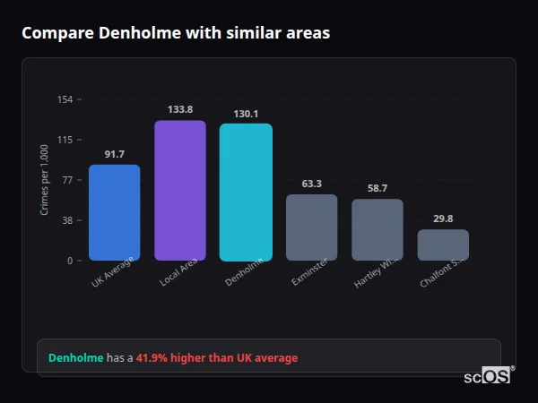 Compare Denholme with similar populations - Denholme crime rate is 41.9% higher than UK average