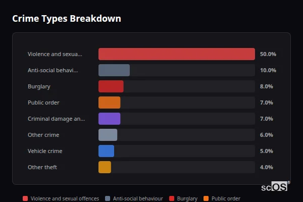 Crime Types Breakdown for Denholme - showing Violence and sexual offences (50%), Anti-social behaviour (10%), Burglary (8%)