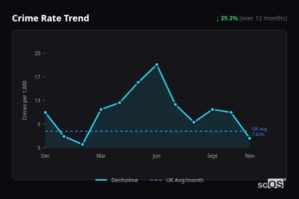 Crime Rate Trend for Denholme - showing 39.3% decrease over 12 months