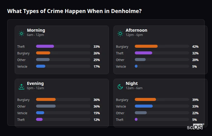Crime types by time period for Denholme - showing breakdown of burglary, violence, theft, and vehicle crime by morning, afternoon, evening, and night