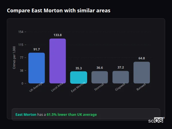 Compare East Morton with similar populations Compare East Morton with similar populations - East Morton crime rate is 61.5% lower than UK average
