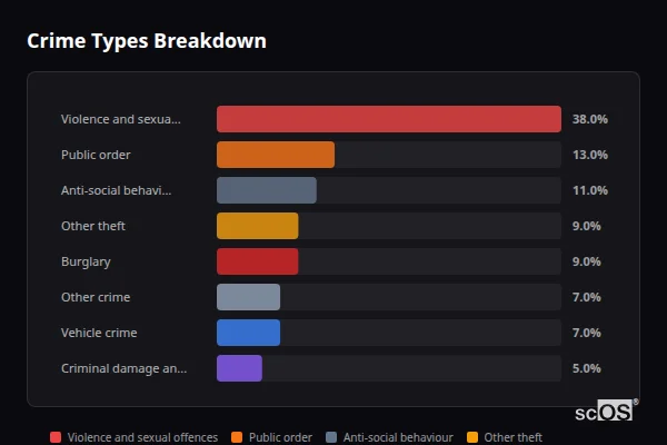Crime Types Breakdown - East Morton Crime Types Breakdown for East Morton - showing Violence and sexual offences (38%), Public order (13%), Anti-social behaviour (11%)