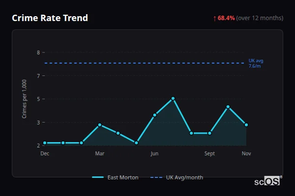 Crime Rate Trend - East Morton Crime Rate Trend for East Morton - showing 68.4% increase over 12 months
