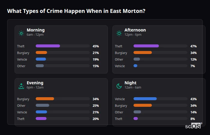 What Types of Crime Happen When in East Morton? Crime types by time period for East Morton - showing breakdown of burglary, violence, theft, and vehicle crime by morning, afternoon, evening, and night