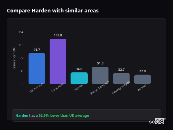 Compare Harden with similar populations - Harden crime rate is 62.9% lower than UK average