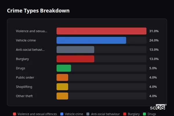 Crime Types Breakdown for Harden - showing Violence and sexual offences (31%), Vehicle crime (24%), Anti-social behaviour (13%)