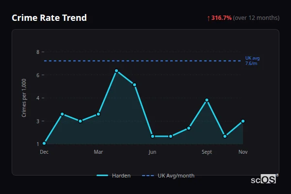 Crime Rate Trend for Harden - showing 316.7% increase over 12 months