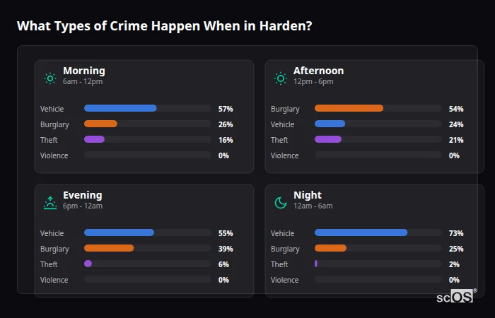 Crime types by time period for Harden - showing breakdown of burglary, violence, theft, and vehicle crime by morning, afternoon, evening, and night