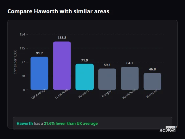 Compare Haworth with similar populations - Haworth crime rate is 21.6% lower than UK average