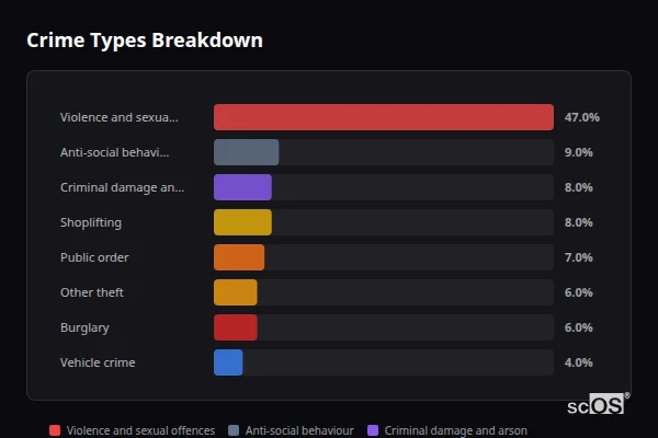 Crime Types Breakdown for Haworth - showing Violence and sexual offences (47%), Anti-social behaviour (9%), Criminal damage and arson (8%)