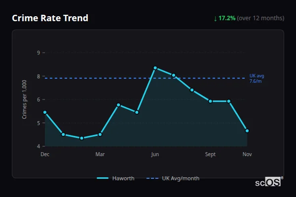 Crime Rate Trend for Haworth - showing 17.2% decrease over 12 months