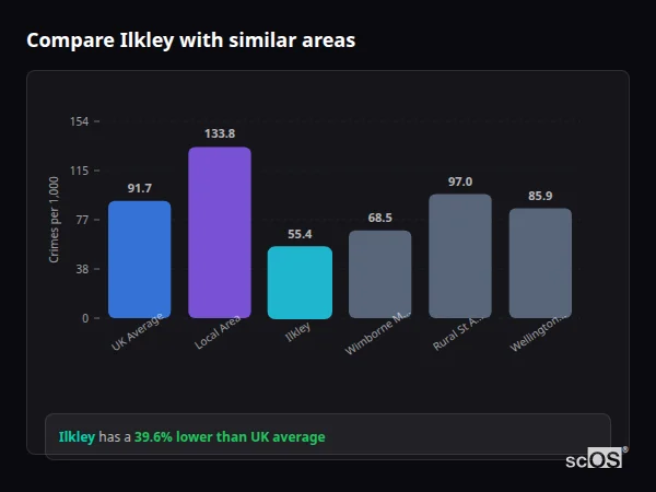 Compare Ilkley with similar populations - Ilkley crime rate is 39.6% lower than UK average