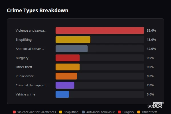 Crime Types Breakdown for Ilkley - showing Violence and sexual offences (33%), Shoplifting (13%), Anti-social behaviour (12%)