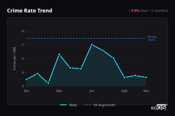 Crime Rate Trend for Ilkley - showing 5.9% increase over 12 months