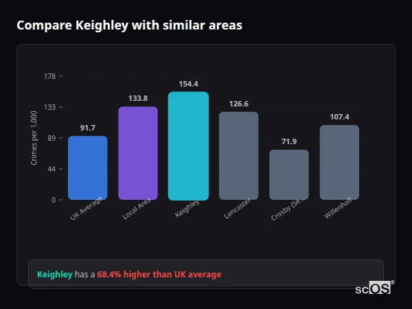 Compare Keighley with similar populations - Keighley crime rate is 68.4% higher than UK average