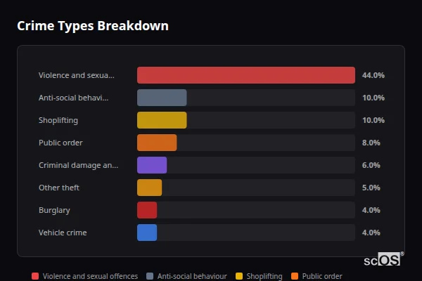 Crime Types Breakdown for Keighley - showing Violence and sexual offences (44%), Anti-social behaviour (10%), Shoplifting (10%)