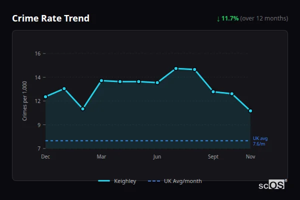 Crime Rate Trend for Keighley - showing 11.7% decrease over 12 months