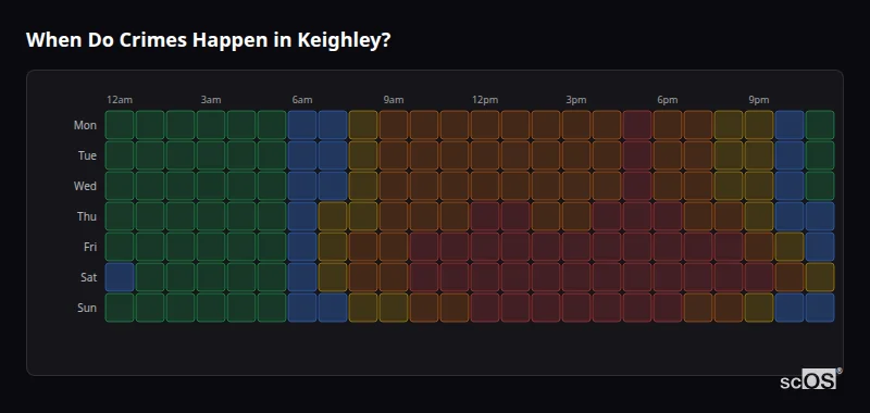 Crime time heatmap for Keighley - showing when crimes are most likely to occur by day and hour